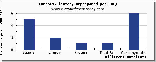 chart to show highest sugars in sugar in carrots per 100g